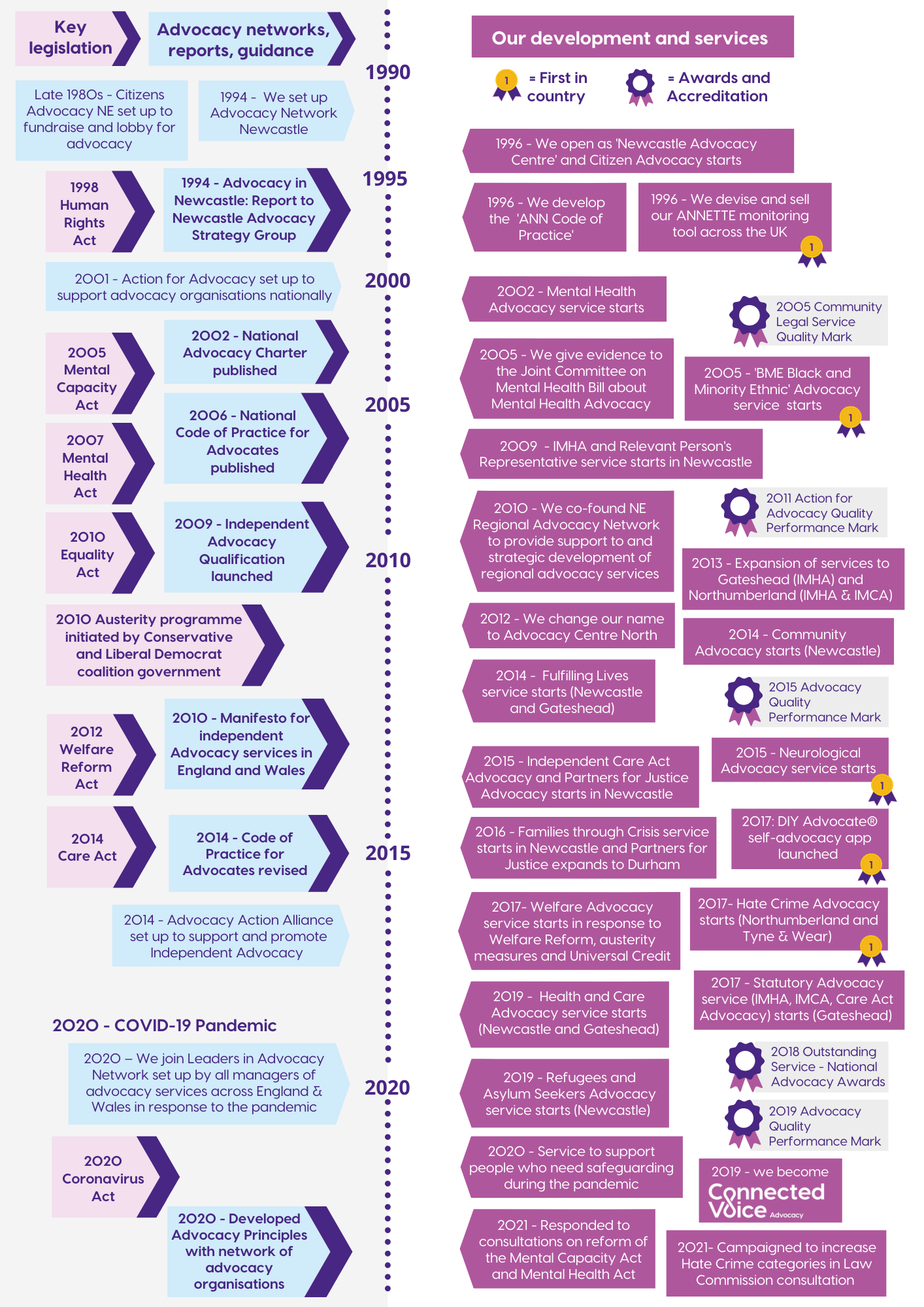 Connected Voice Advocacy timeline