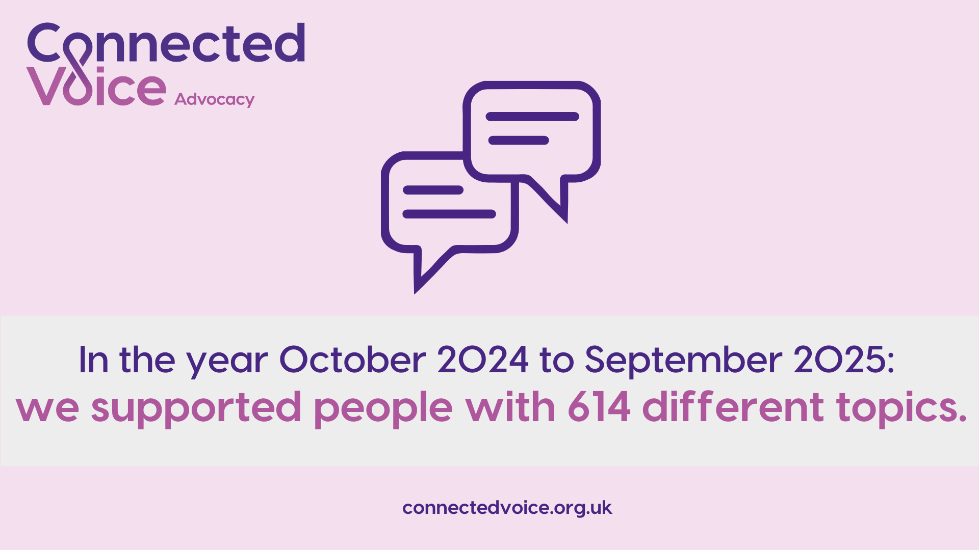 In the year October 2024 to September 2025, we supported people with 614 different topics